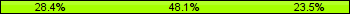Home team third: 28.40%, Midfield: 48.15%, Away team third: 23.46%