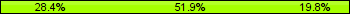 Home team third: 28.40%, Midfield: 51.85%, Away team third: 19.75%