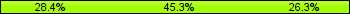 Home team third: 28.42%, Midfield: 45.26%, Away team third: 26.32%