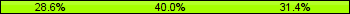 Home team third: 28.57%, Midfield: 40.00%, Away team third: 31.43%