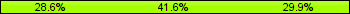 Home team third: 28.57%, Midfield: 41.56%, Away team third: 29.87%