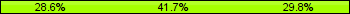 Home team third: 28.57%, Midfield: 41.67%, Away team third: 29.76%
