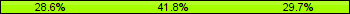 Home team third: 28.57%, Midfield: 41.76%, Away team third: 29.67%