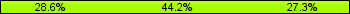 Home team third: 28.57%, Midfield: 44.16%, Away team third: 27.27%