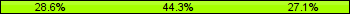 Home team third: 28.57%, Midfield: 44.29%, Away team third: 27.14%
