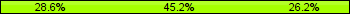 Home team third: 28.57%, Midfield: 45.24%, Away team third: 26.19%