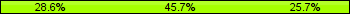 Home team third: 28.57%, Midfield: 45.71%, Away team third: 25.71%