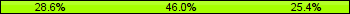 Home team third: 28.57%, Midfield: 46.03%, Away team third: 25.40%