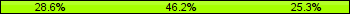 Home team third: 28.57%, Midfield: 46.15%, Away team third: 25.27%