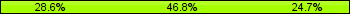 Home team third: 28.57%, Midfield: 46.75%, Away team third: 24.68%