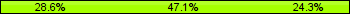 Home team third: 28.57%, Midfield: 47.14%, Away team third: 24.29%