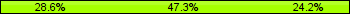 Home team third: 28.57%, Midfield: 47.25%, Away team third: 24.18%