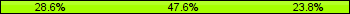 Home team third: 28.57%, Midfield: 47.62%, Away team third: 23.81%