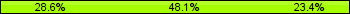 Home team third: 28.57%, Midfield: 48.05%, Away team third: 23.38%