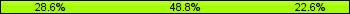 Home team third: 28.57%, Midfield: 48.81%, Away team third: 22.62%