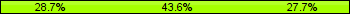 Home team third: 28.72%, Midfield: 43.62%, Away team third: 27.66%