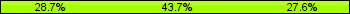 Home team third: 28.74%, Midfield: 43.68%, Away team third: 27.59%