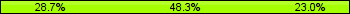 Home team third: 28.74%, Midfield: 48.28%, Away team third: 22.99%