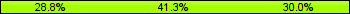 Home team third: 28.75%, Midfield: 41.25%, Away team third: 30.00%
