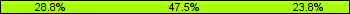 Home team third: 28.75%, Midfield: 47.50%, Away team third: 23.75%