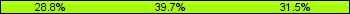Home team third: 28.77%, Midfield: 39.73%, Away team third: 31.51%