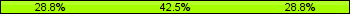 Home team third: 28.77%, Midfield: 42.47%, Away team third: 28.77%