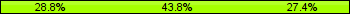 Home team third: 28.77%, Midfield: 43.84%, Away team third: 27.40%
