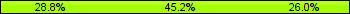Home team third: 28.77%, Midfield: 45.21%, Away team third: 26.03%