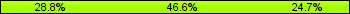 Home team third: 28.77%, Midfield: 46.58%, Away team third: 24.66%
