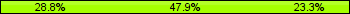 Home team third: 28.77%, Midfield: 47.95%, Away team third: 23.29%