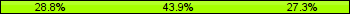 Home team third: 28.79%, Midfield: 43.94%, Away team third: 27.27%