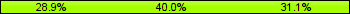 Home team third: 28.89%, Midfield: 40.00%, Away team third: 31.11%