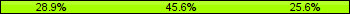 Home team third: 28.89%, Midfield: 45.56%, Away team third: 25.56%