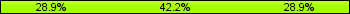 Home team third: 28.92%, Midfield: 42.17%, Away team third: 28.92%