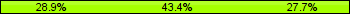 Home team third: 28.92%, Midfield: 43.37%, Away team third: 27.71%