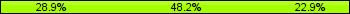Home team third: 28.92%, Midfield: 48.19%, Away team third: 22.89%