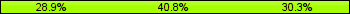 Home team third: 28.95%, Midfield: 40.79%, Away team third: 30.26%