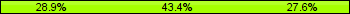 Home team third: 28.95%, Midfield: 43.42%, Away team third: 27.63%