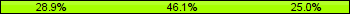 Home team third: 28.95%, Midfield: 46.05%, Away team third: 25.00%