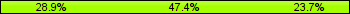 Home team third: 28.95%, Midfield: 47.37%, Away team third: 23.68%