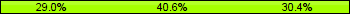 Home team third: 28.99%, Midfield: 40.58%, Away team third: 30.43%