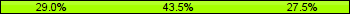 Home team third: 28.99%, Midfield: 43.48%, Away team third: 27.54%