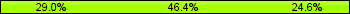 Home team third: 28.99%, Midfield: 46.38%, Away team third: 24.64%