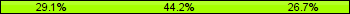 Home team third: 29.07%, Midfield: 44.19%, Away team third: 26.74%
