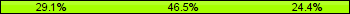 Home team third: 29.07%, Midfield: 46.51%, Away team third: 24.42%
