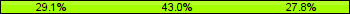 Home team third: 29.11%, Midfield: 43.04%, Away team third: 27.85%