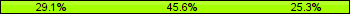 Home team third: 29.11%, Midfield: 45.57%, Away team third: 25.32%