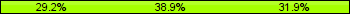 Home team third: 29.17%, Midfield: 38.89%, Away team third: 31.94%