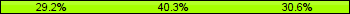 Home team third: 29.17%, Midfield: 40.28%, Away team third: 30.56%
