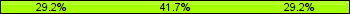 Home team third: 29.17%, Midfield: 41.67%, Away team third: 29.17%